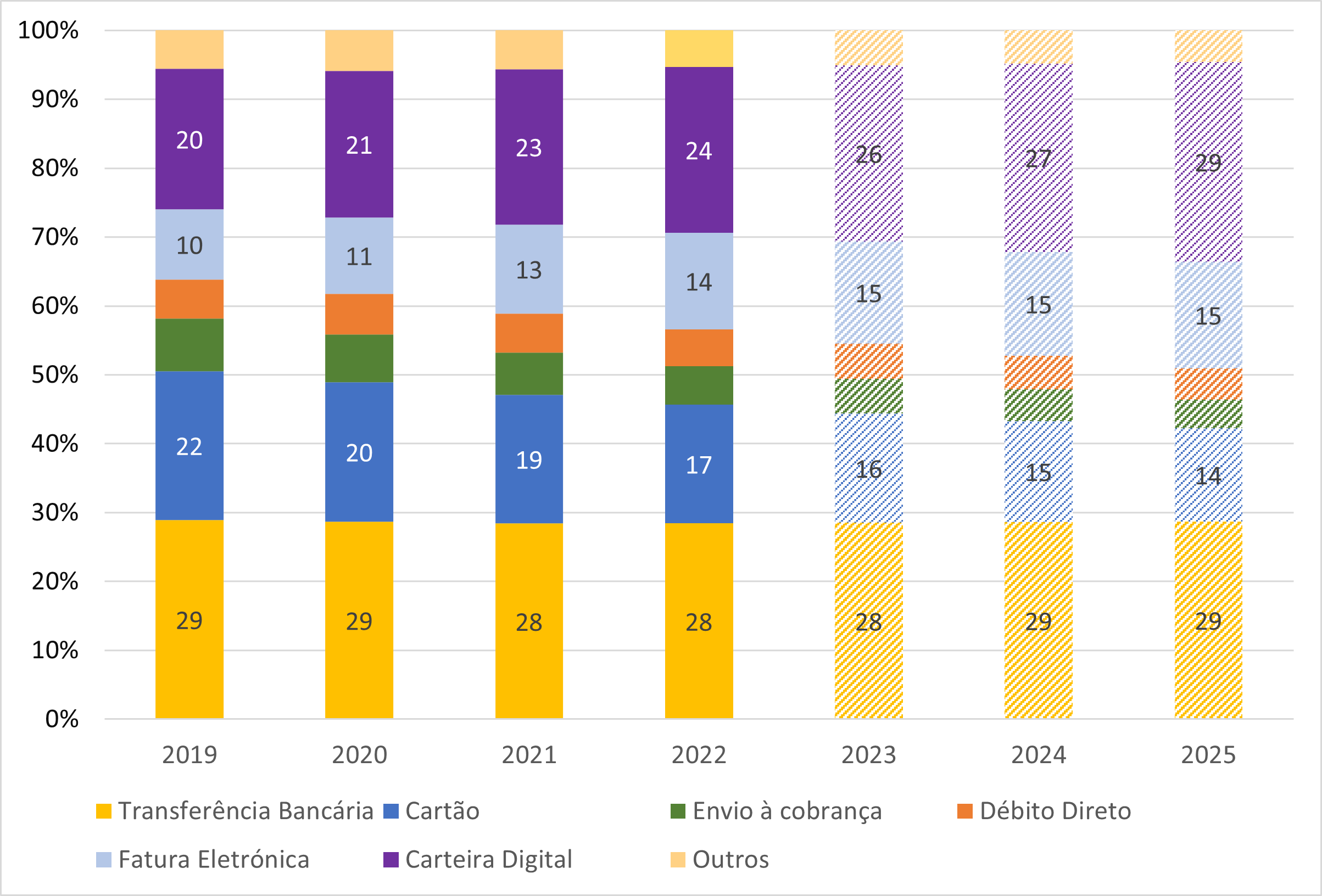 Meios de pagamento utilizados no e-commerce.