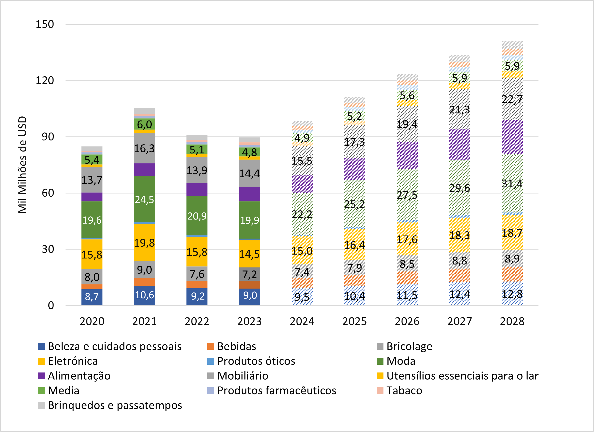 Gráfico referente a compras de e-commerce.