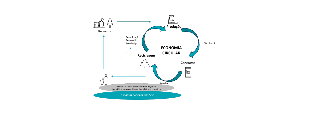 Economia Circular