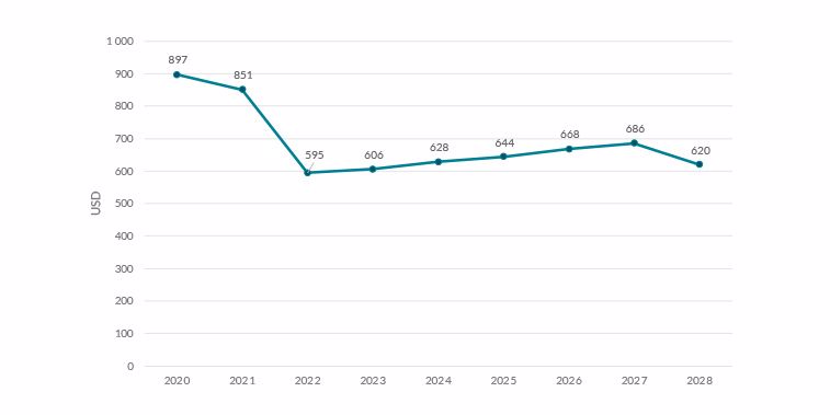 Gastos médios por comprador e-commerce.