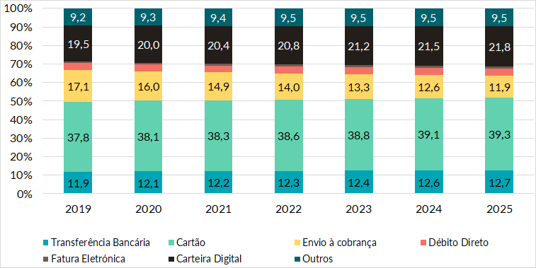 Meios de pagamento utilizados no e-commerce.