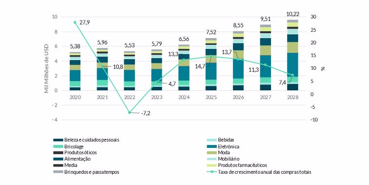 Gráfico referente a compras de e-commerce.